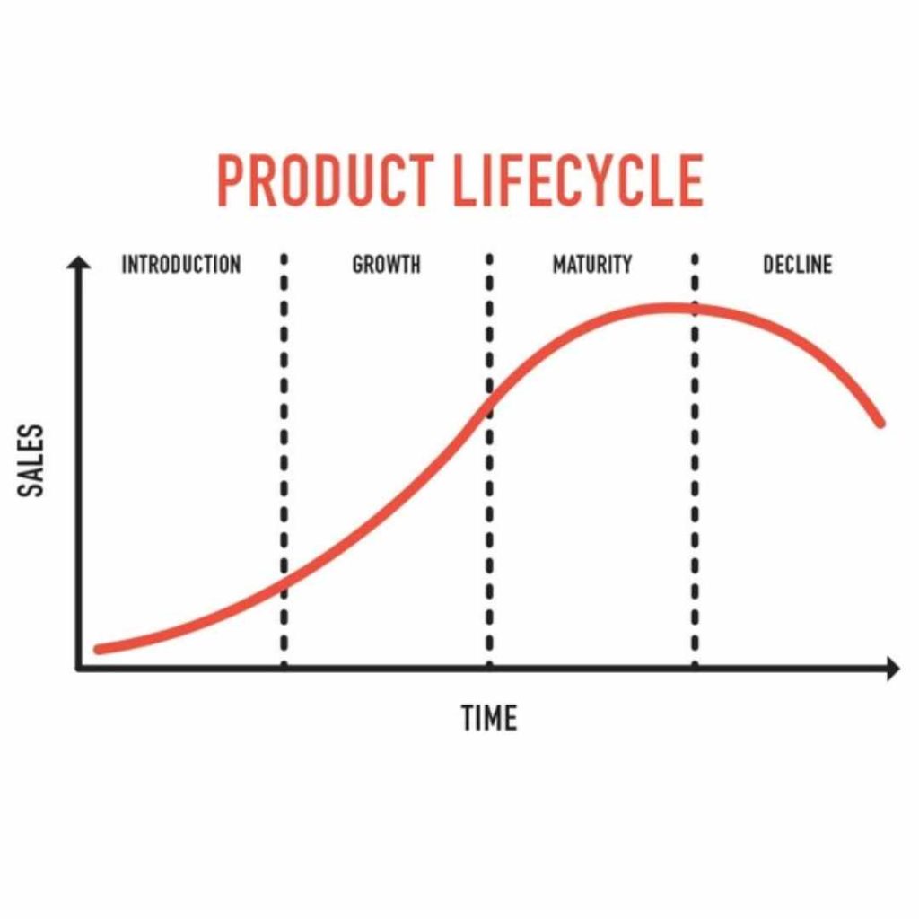 Product lifecycle management for cost-effective PCB assembly by BENCOR: a graph depicting Introduction, Growth, Maturity, and Decline stages with corresponding sales curve.