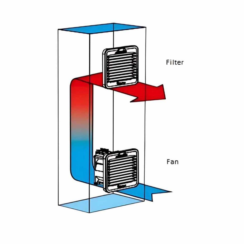 Diagram illustrating airflow within an electronic enclosure, passing through a labeled 'Filter' then a labeled 'Fan' for optimized air circulation.