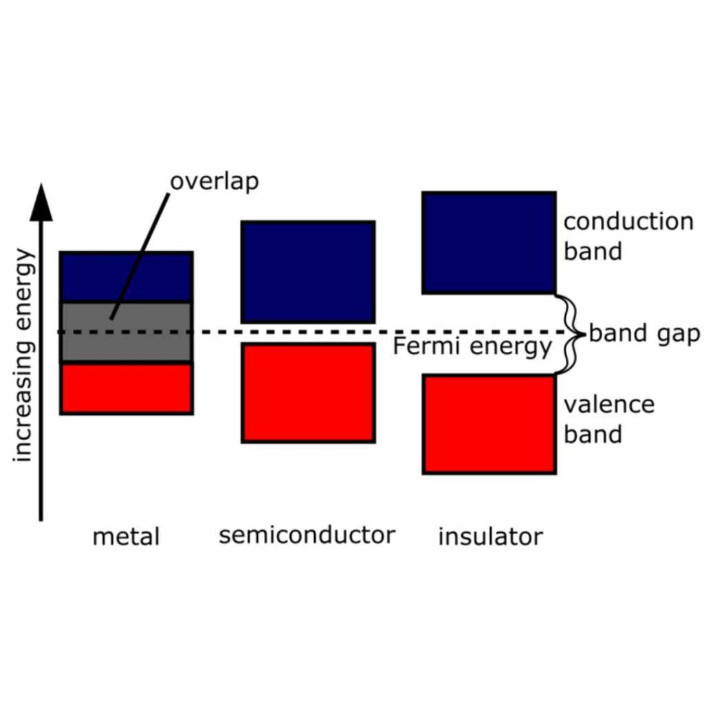 semiconductors bandgap