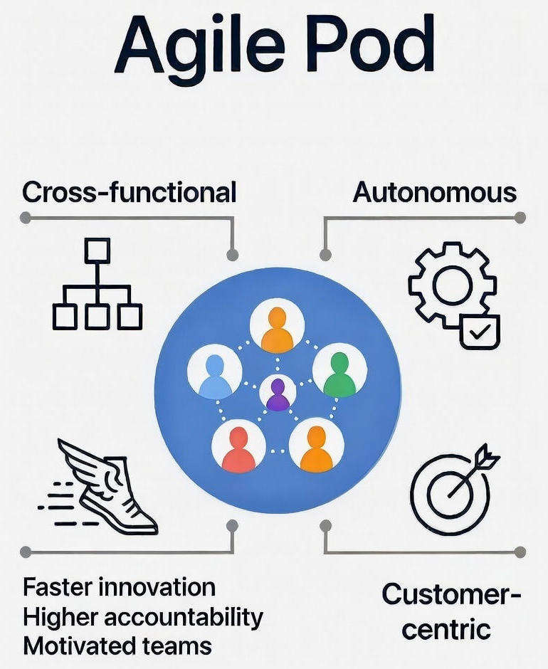 Agile Pod diagram illustrating cross-functional and autonomous electronics engineering team structure